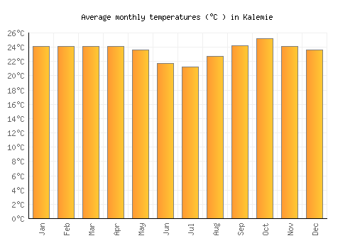 Kalemie average temperature chart (Celsius)