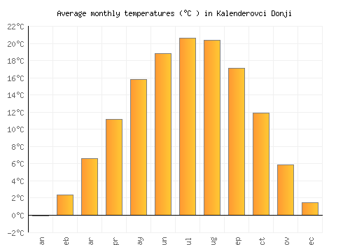 Kalenderovci Donji average temperature chart (Celsius)