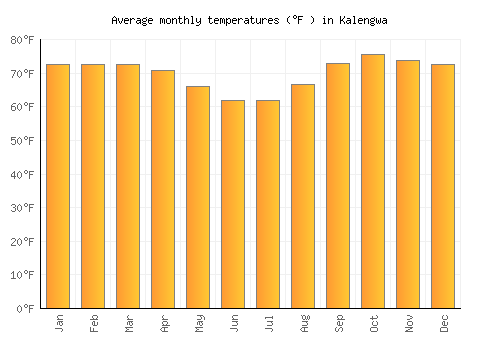 Kalengwa average temperature chart (Fahrenheit)