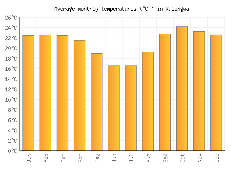 Kalengwa average temperature chart (Celsius)