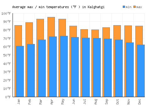 Kalghatgi average minimum / maximum temperatures (Fahrenheit)