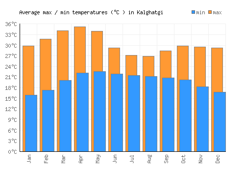 Kalghatgi average minimum / maximum temperatures (Celsius)