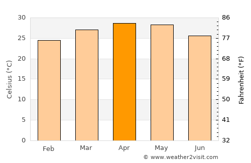 Kalghatgi average temperature in April