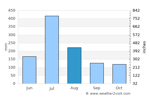 Kalghatgi average rain in August
