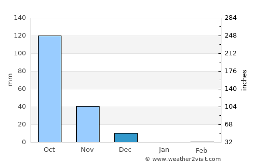 Kalghatgi average rain in December