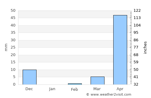 Kalghatgi average rain in February