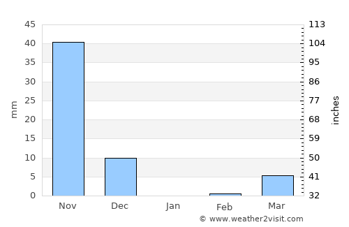 Kalghatgi average rain in January