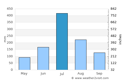 Kalghatgi average rain in July
