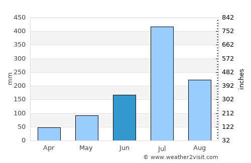 Kalghatgi average rain in June