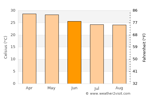 Kalghatgi average temperature in June
