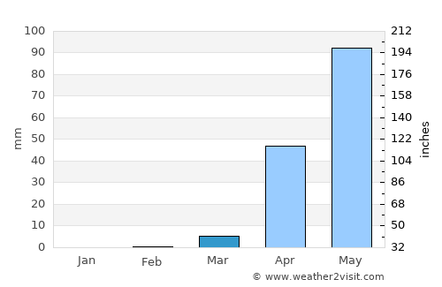 Kalghatgi average rain in March