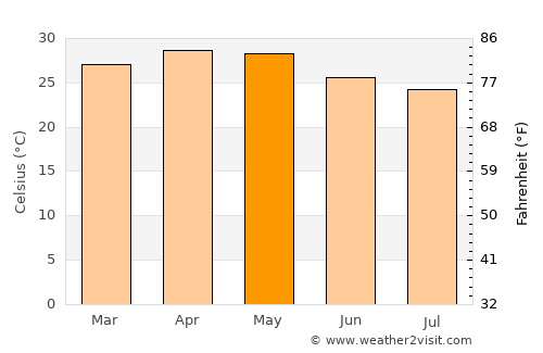 Kalghatgi average temperature in May