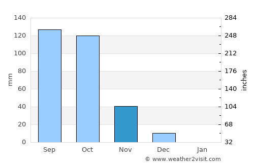 Kalghatgi average rain in November