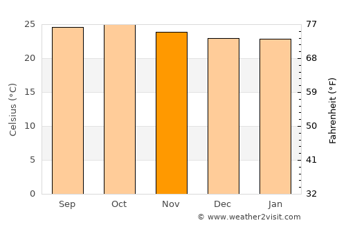 Kalghatgi average temperature in November
