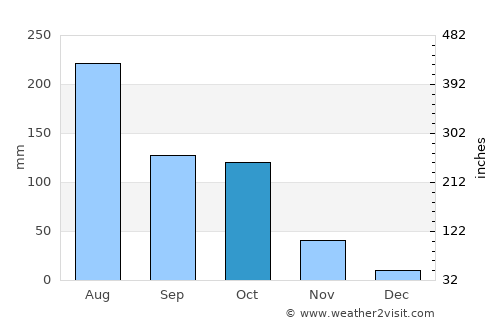 Kalghatgi average rain in October