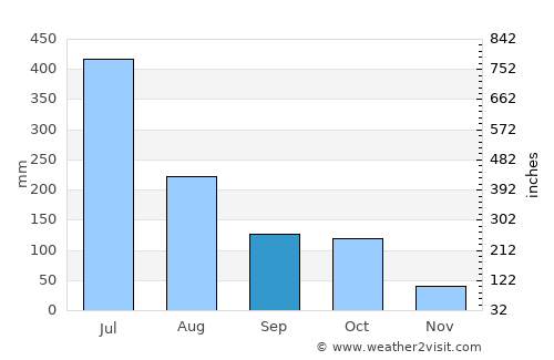 Kalghatgi average rain in September