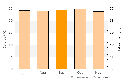 Kalghatgi average temperature in September