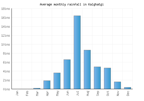 Kalghatgi monthly rainfall chart (inches)