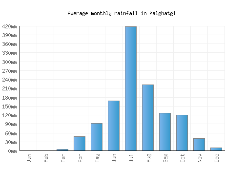 Kalghatgi monthly rainfall chart (mm)
