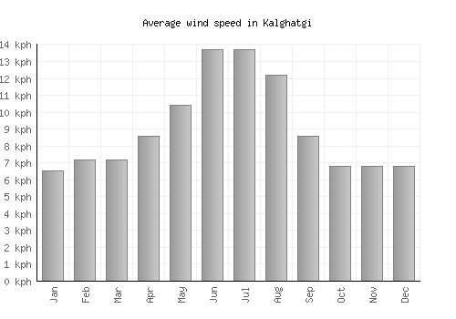 Kalghatgi average winspeed by month (km/h)