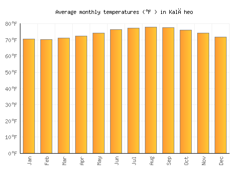 Kalāheo average temperature chart (Fahrenheit)