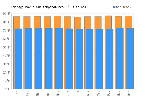 Kali average minimum / maximum temperatures (Fahrenheit)