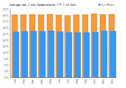 Kali average minimum / maximum temperatures (Celsius)