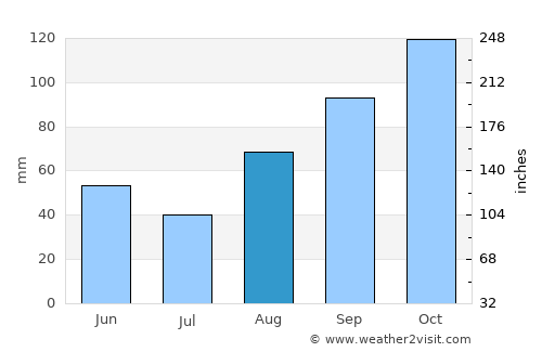 Kali average rain in August