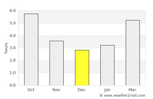 Kali average rain in December
