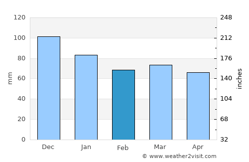 Kali average rain in February