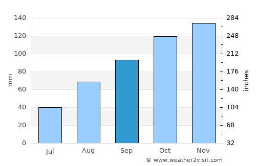 Kali average rain in September