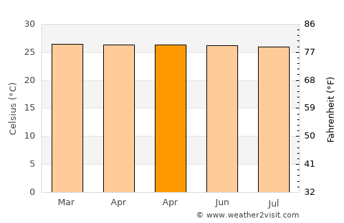 Kali average temperature in April