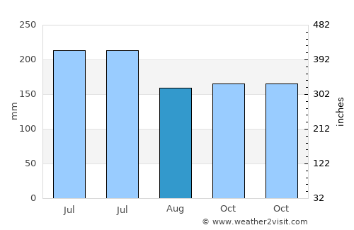 Kali average rain in August