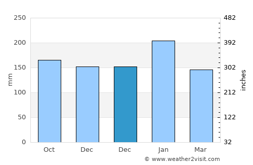 Kali average rain in December
