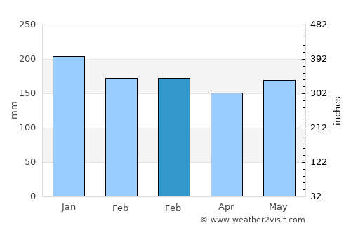 Kali average rain in February