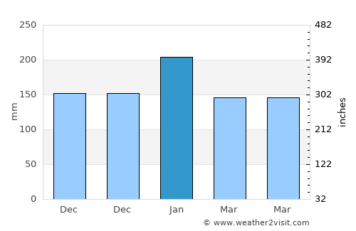 Kali average rain in January