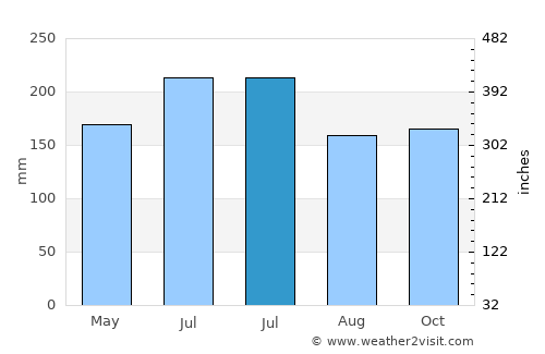 Kali average rain in July