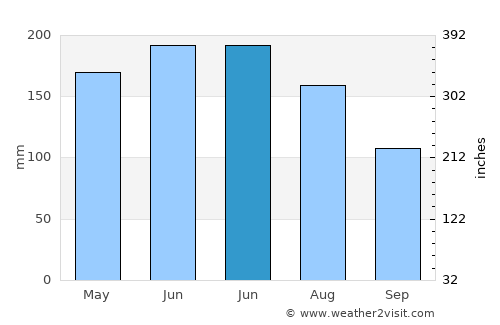 Kali average rain in June