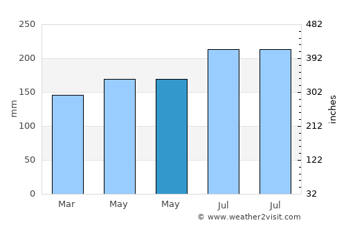 Kali average rain in May