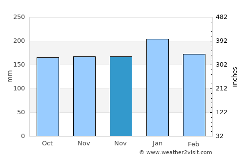 Kali average rain in November