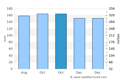 Kali average rain in October