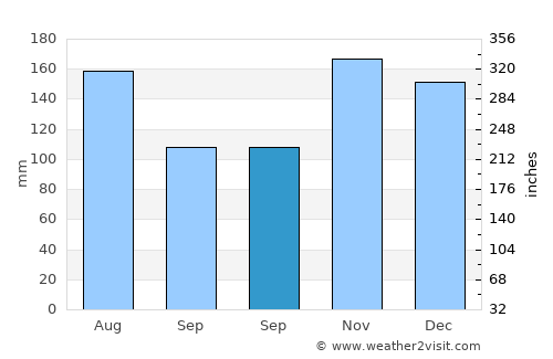 Kali average rain in September