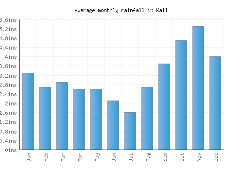 Kali monthly rainfall chart (inches)