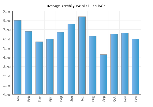 Kali monthly rainfall chart (inches)