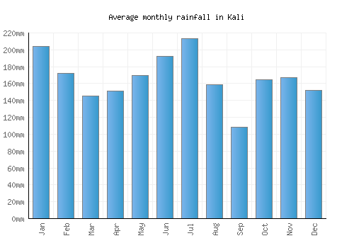 Kali monthly rainfall chart (mm)