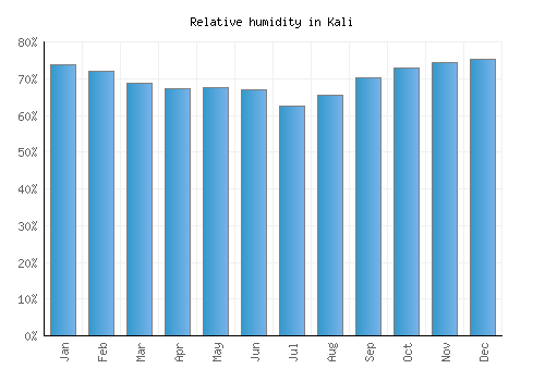 Kali relative humidity averages