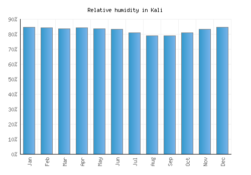 Kali relative humidity averages