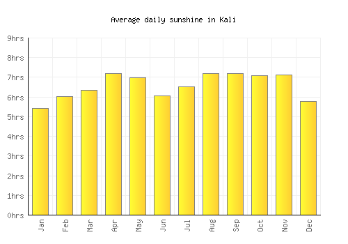 Kali average daily sunshine chart