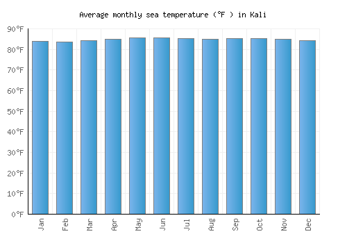 Kali average sea temperature chart (Fahrenheit)