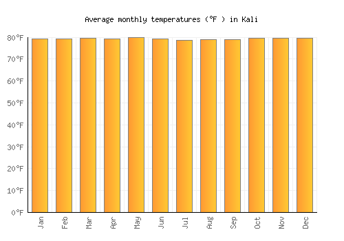 Kali average temperature chart (Fahrenheit)